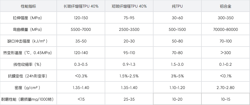 长玻纤增强TPU加纤40%与短纤维及传统材料的数据对比