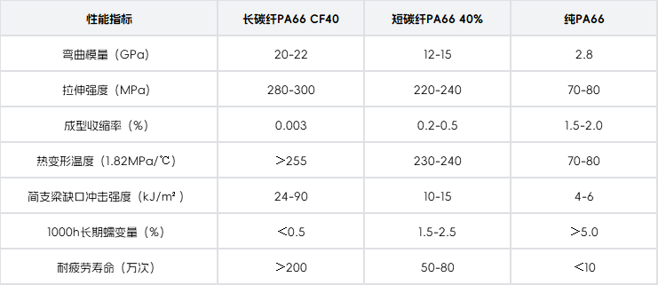 长碳纤增强PA66加纤40%材料数据对比