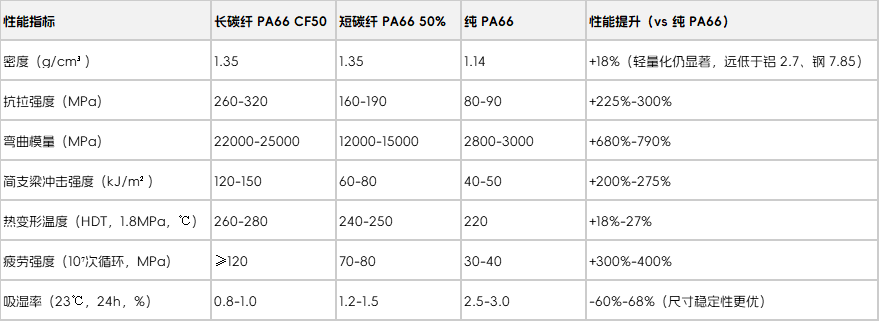 长碳纤增强PA66加纤50%材料数据