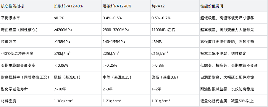 长碳纤增强PA12加纤40%材料性能数据
