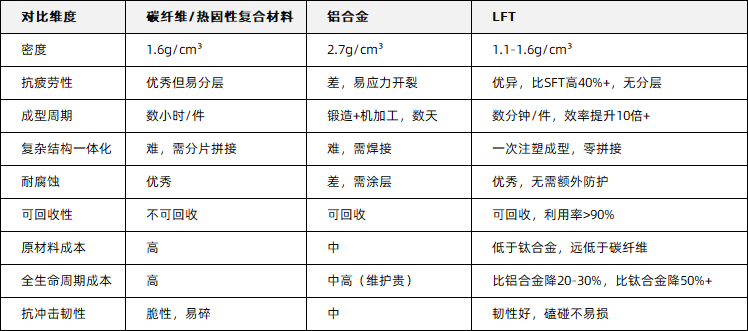 LFT vs 传统复合材料的数据对比