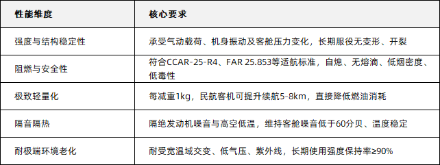 LFT材料在机身蒙皮内衬板上的应用