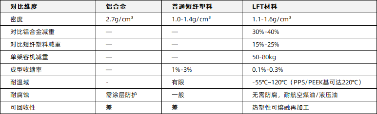 LFT材料VS传统材料的数据对比